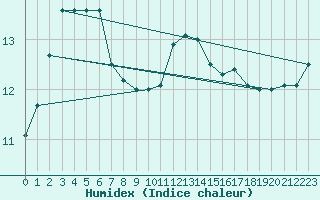 Courbe de l'humidex pour Sarzeau (56)