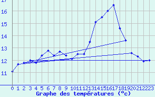 Courbe de tempratures pour Courpire (63)