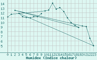 Courbe de l'humidex pour Torpup A