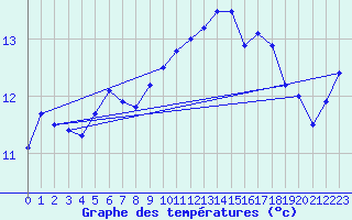 Courbe de tempratures pour Ploumanac