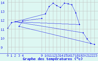 Courbe de tempratures pour Vias (34)