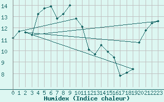 Courbe de l'humidex pour Martin De Vivies Ile Amsterdam