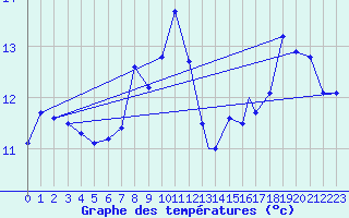 Courbe de tempratures pour Marham