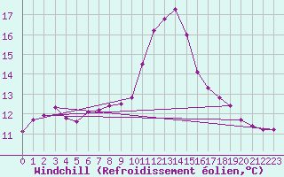 Courbe du refroidissement olien pour Tthieu (40)