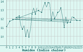 Courbe de l'humidex pour Guernesey (UK)