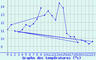 Courbe de tempratures pour Moleson (Sw)