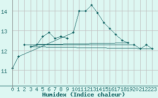 Courbe de l'humidex pour Kleine-Brogel (Be)