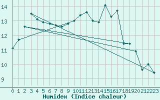 Courbe de l'humidex pour Ile de Groix (56)