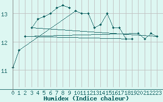 Courbe de l'humidex pour Sherkin Island