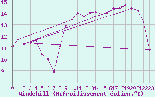 Courbe du refroidissement olien pour Asnelles (14)