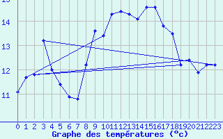 Courbe de tempratures pour Ile Rousse (2B)