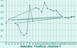 Courbe de l'humidex pour Pointe de Chassiron (17)