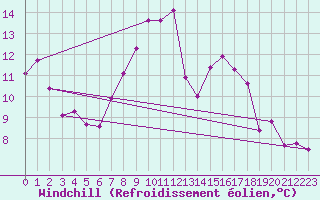 Courbe du refroidissement olien pour Feldkirch