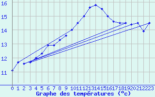 Courbe de tempratures pour Lanvoc (29)