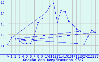 Courbe de tempratures pour Mont-Aigoual (30)