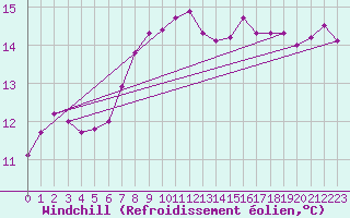 Courbe du refroidissement olien pour Courtelary