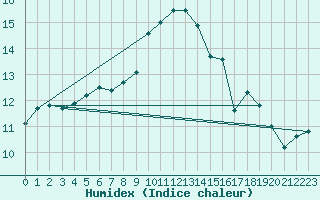 Courbe de l'humidex pour Nancy - Essey (54)