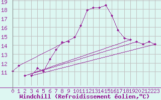 Courbe du refroidissement olien pour Sydfyns Flyveplads