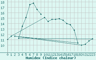 Courbe de l'humidex pour Mullingar