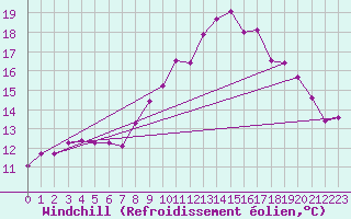 Courbe du refroidissement olien pour Sain-Bel (69)