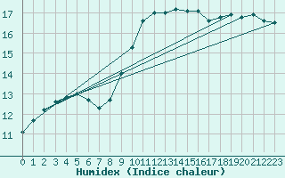 Courbe de l'humidex pour Huercal Overa