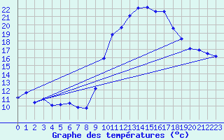Courbe de tempratures pour Istres (13)