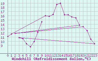 Courbe du refroidissement olien pour Tamarite de Litera