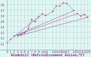 Courbe du refroidissement olien pour Melle (Be)