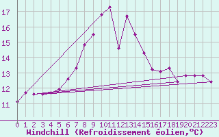 Courbe du refroidissement olien pour Bruck / Mur