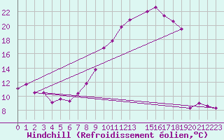 Courbe du refroidissement olien pour Fribourg (All)