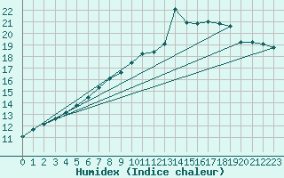 Courbe de l'humidex pour Les Eplatures - La Chaux-de-Fonds (Sw)
