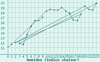 Courbe de l'humidex pour Hoerby