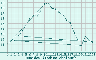 Courbe de l'humidex pour Bitlis