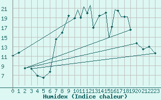 Courbe de l'humidex pour Shoream (UK)