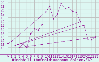 Courbe du refroidissement olien pour Schleiz