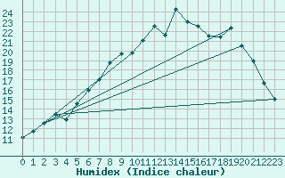 Courbe de l'humidex pour Bad Lippspringe