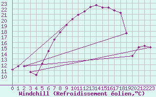 Courbe du refroidissement olien pour Weihenstephan