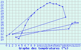 Courbe de tempratures pour Weihenstephan