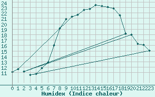 Courbe de l'humidex pour Wiesenburg