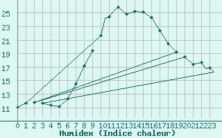 Courbe de l'humidex pour Szeged