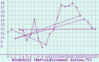 Courbe du refroidissement olien pour Rodez (12)