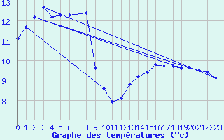 Courbe de tempratures pour Bramon