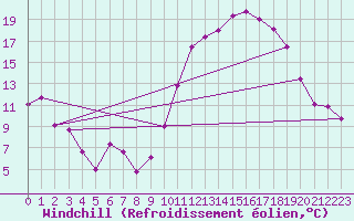 Courbe du refroidissement olien pour Rodez (12)