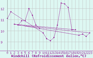Courbe du refroidissement olien pour Haukelisaeter Broyt