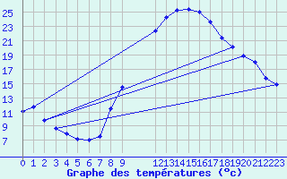 Courbe de tempratures pour Benevente