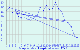 Courbe de tempratures pour Sutrieu (01)