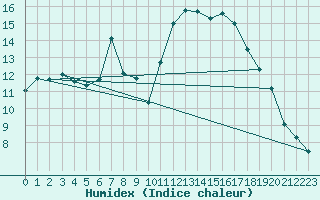 Courbe de l'humidex pour Calvi (2B)