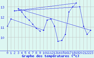 Courbe de tempratures pour Angers-Beaucouz (49)