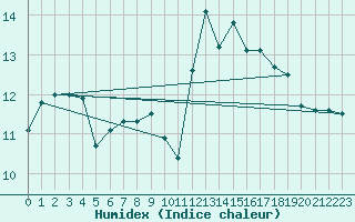 Courbe de l'humidex pour Le Talut - Belle-Ile (56)