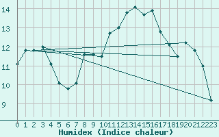 Courbe de l'humidex pour Cap Ferret (33)